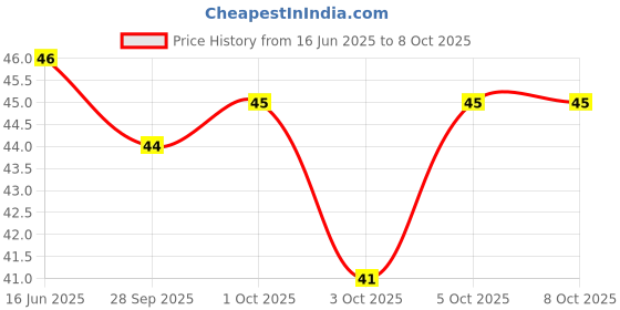 amazon.in Nescafe café style cold coffee, Iced Latte, 170ml Price History Graph from 16 Jun 2025 to 8 Oct 2025