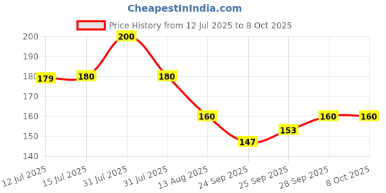 amazon.in Nescafe Cafe Style Cold Coffee, Iced Latte, 170ml (Pack of 4) nescafe Price History Graph from 12 Jul 2025 to 8 Oct 2025
