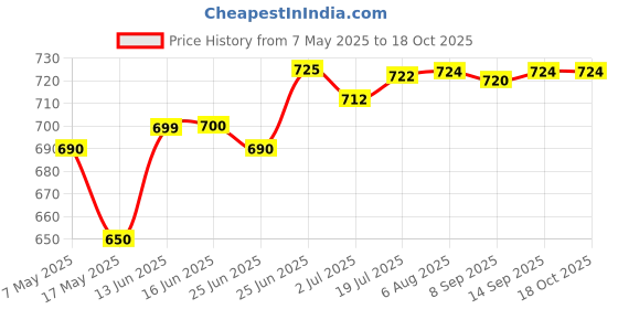 amazon.in Nescafe Cap Colombia Instant Coffee Granule Jar, 100 Gram Price History Graph from 7 May 2025 to 17 Oct 2025