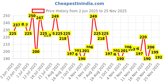 amazon.in NESCAFE Cappuccino | Frothy Delicious Coffee | Instant Coffee Premix Powder – Just add hot water | 125 grams (5 sachets*25g) Price History Graph from 2 Jun 2025 to 23 Nov 2025