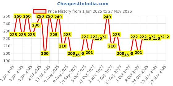 amazon.in NESCAFE Choco Mocha| Frothy Delicious Coffee | Instant Coffee Premix Powder – Just add hot water | 125 grams (5 sachets*25 grams) Price History Graph from 1 Jun 2025 to 27 Nov 2025