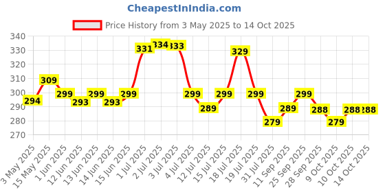amazon.in Nescafe Classic Coffee, Nescafe Instant Coffee Sachets Pack Of 100, Classic Instant Coffee, 100 Grams nescafe Price History Graph from 3 May 2025 to 14 Oct 2025