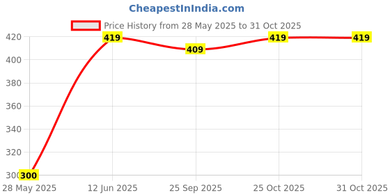 amazon.in Nescafe Classic Coffee, Nescafe Instant Coffee Sachets Pack Of 150, Classic Instant Coffee, 150 Grams Price History Graph from 28 May 2025 to 31 Oct 2025