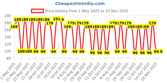 amazon.in Nescafe Classic Coffee, Nescafe Instant Coffee Sachets Pack Of 50, Classic Instant Coffee,50 Grams nescafe Price History Graph from 1 May 2025 to 24 Nov 2025