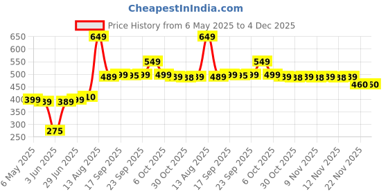 amazon.in Nescafe Classic Coffee Powder, 100 Gm Jar Price History Graph from 6 May 2025 to 3 Dec 2025