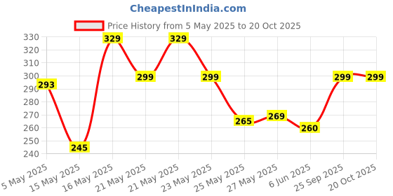 amazon.in Nescafe Classic Instant Coffee Powder, 48g Bottle nescafe Price History Graph from 5 May 2025 to 20 Oct 2025
