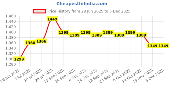 amazon.in Nes'Cafe Classic Instant Coffee Powder | Great start to your morning | 100% Pure Coffee | 190g (Pack of 2) Jar Price History Graph from 28 Jun 2025 to 5 Dec 2025