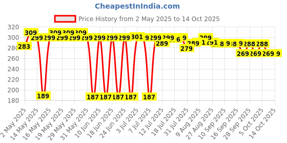 amazon.in Nescafe Classic Instant Coffee Sachets Pack Of 100 | Classic Instant Coffee | 100 Gm nescafe Price History Graph from 2 May 2025 to 14 Oct 2025