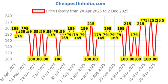 amazon.in Nescafe Classic Instant Coffee Sachets|Classic Instant Coffee|Pack Of 50,50 Gram Price History Graph from 28 Apr 2025 to 2 Dec 2025