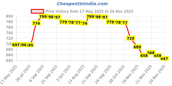 amazon.in Nescafe Classic Instant Ground Coffee, 7.05 oz ? 200 g Price History Graph from 17 May 2025 to 24 Nov 2025