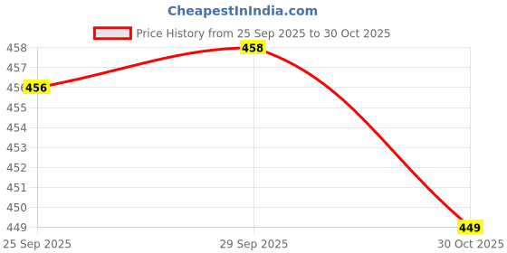 amazon.in Nescafe Classic Pure Coffee (Imported), 100g. Price History Graph from 25 Sep 2025 to 30 Oct 2025
