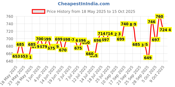 amazon.in nescafé Nescafe Classic Pure Soluble Coffee Jar (Imported), 200 Gram, Granule nescafé Price History Graph from 18 May 2025 to 15 Oct 2025