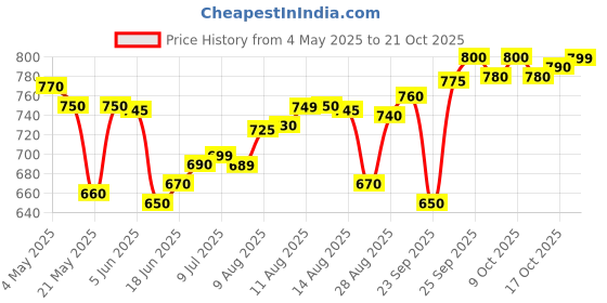 amazon.in Nescafe Classic Stabilo Powder, 200 Gm Pouch nescafe Price History Graph from 4 May 2025 to 21 Oct 2025