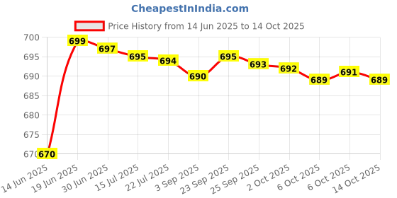amazon.in NESCAFE Colombian Coffee Powder, 95g Price History Graph from 14 Jun 2025 to 14 Oct 2025