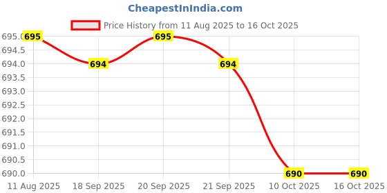 amazon.in Nescafe Cop Colombie, 100g Price History Graph from 11 Aug 2025 to 15 Oct 2025