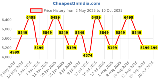 amazon.in NESCAFE E | Coffee Maker for Cafe-like Frothy Coffee At Home | Make Espresso, Cappuccino, Latte at Home with E coffee maker Price History Graph from 2 May 2025 to 10 Oct 2025