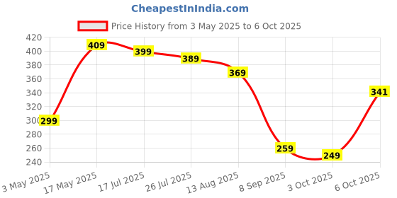amazon.in Nescafe Espresso Roast 3 in 1 Instant Coffee, 27-Count Price History Graph from 3 May 2025 to 6 Oct 2025