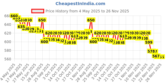 amazon.in nescafe Nescafé Gold Blend Decaf Coffee – Premium Instant Coffee, Full Flavour Without the Caffeine, 3.35 oz ℮ 95 g nescafe Price History Graph from 4 May 2025 to 23 Nov 2025