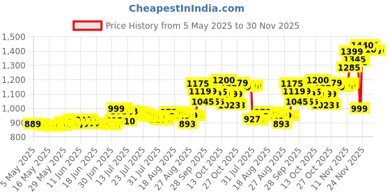 amazon.in Nescafe Gold Blend Rich and Smooth Instant Coffee Powder, 200g Jar nescafe Price History Graph from 5 May 2025 to 29 Nov 2025