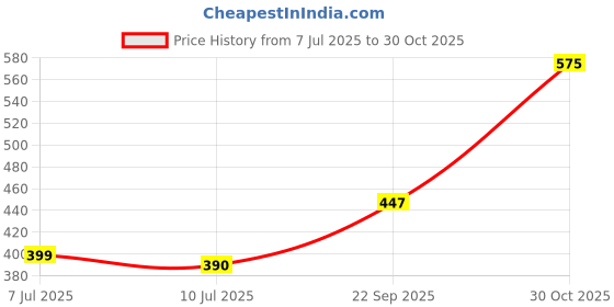 amazon.in Nescafé Gold Bottle Coffee , 47 g Price History Graph from 7 Jul 2025 to 30 Oct 2025
