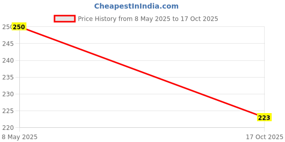 amazon.in Nescafe Gold Cappuccino Instant Coffee Premix, 75g Box Price History Graph from 8 May 2025 to 17 Oct 2025