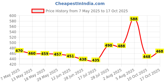 amazon.in nestle Nescafe Gold Cappuccino Unsweetened Taste Pouch, 113 Gram - Whole Bean nestle Price History Graph from 7 May 2025 to 17 Oct 2025