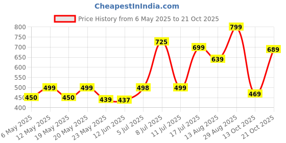 amazon.in Nescafe Gold Cappuccino Unsweetened Taste Sachet Powder, 113.6 Grams Price History Graph from 6 May 2025 to 21 Oct 2025