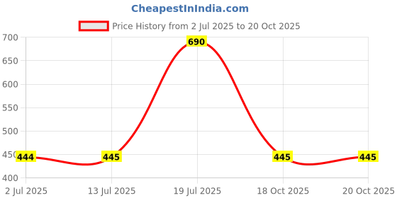 amazon.in Nescafe Gold Caramel Latte, 136 g Price History Graph from 2 Jul 2025 to 19 Oct 2025