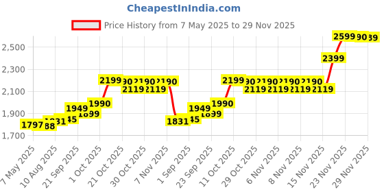 amazon.in Nescafe Gold Instant Coffee Powder|Premium Imported Coffee|Freeze Dried|Rich & Smooth Taste |2 * 185 Gram Jars Price History Graph from 7 May 2025 to 29 Nov 2025