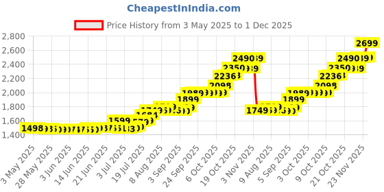 amazon.in Nescafe gold Rich and Smooth Blend Powder Coffee 190 gm - Pack of 2, Jar Price History Graph from 3 May 2025 to 1 Dec 2025