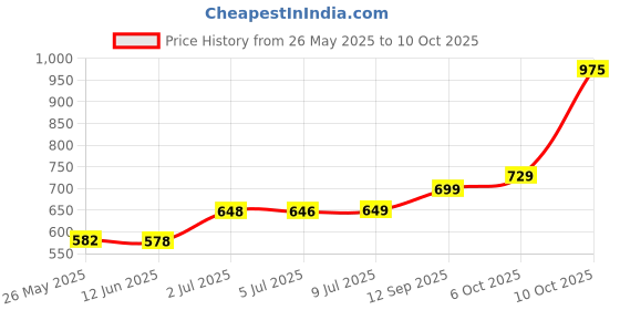 amazon.in Nescafe Matinal Jiva Instant Coffee - 200 Grams, Ground, Glass Bottle Price History Graph from 26 May 2025 to 10 Oct 2025