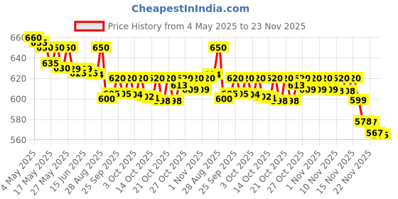 amazon.in nescafe Nescafé Gold Blend Decaf Coffee – Premium Instant Coffee, Full Flavour Without the Caffeine, 3.35 oz ℮ 95 g nescafe Price History Graph from 4 May 2025 to 23 Nov 2025