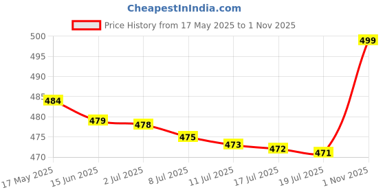 amazon.in Nescafe Original Coffee Mix-3 in 1, 525G Pouch, Ground, Bag Price History Graph from 17 May 2025 to 1 Nov 2025
