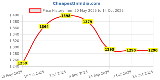 amazon.in Nescafe Original Decaff Full & Bold Flavour Instant Coffee, 200 Gram|Bottle|Granule Price History Graph from 30 May 2025 to 14 Oct 2025