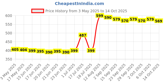 amazon.in Nescafe Original Decaffeinated Double Filtered Coffee Sticks, Sachets, 0.06 Oz / 1.8 G, 20 Pack nescafe Price History Graph from 3 May 2025 to 14 Oct 2025