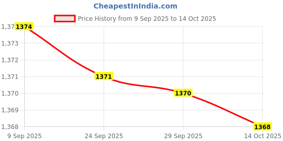 amazon.in NESCAFE Original Extra Forte Instant Coffee, 190g Pack of 2 Price History Graph from 9 Sep 2025 to 14 Oct 2025