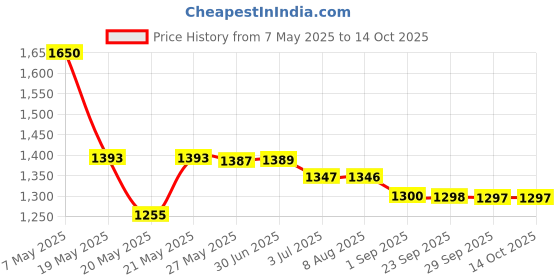 amazon.in Nescafe Original Ground Decaff, Double Filter Coffee Glass Bottle, 200 Gm nescafe Price History Graph from 7 May 2025 to 13 Oct 2025