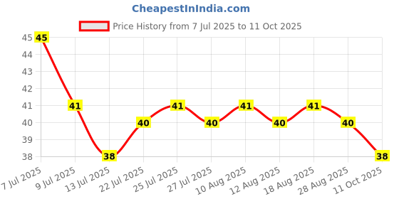 amazon.in Nescafe Ready to Drink Choco Mocha Cold Coffee - Flavoured Milk, 180 ml Tetra Pack, Liquid Price History Graph from 7 Jul 2025 to 11 Oct 2025