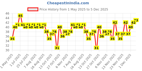 amazon.in Nescafe Ready To Drink Coffee Flavoured Milk, Iced Latte, 180 ml Tetra Pack, Liquid nescafe Price History Graph from 1 May 2025 to 3 Dec 2025