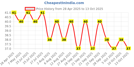 amazon.in Nescafe Ready to Drink, Coffee Flavoured Milk – Intense Café, Cappucino - 180ml, (Tetra Pack) Price History Graph from 28 Apr 2025 to 13 Oct 2025