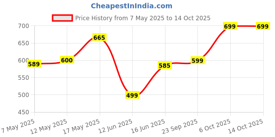 amazon.in Nescafe Rich & Smooth Gold Blend, 100g Price History Graph from 7 May 2025 to 13 Oct 2025