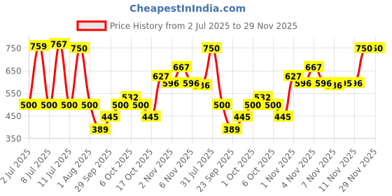 amazon.in NESCAFE Roastery | Premium Imported Coffee | Dark Roast | Crafted by Master Roasters |Elevate your Coffee Experience | Rich & Intense Taste | 95g Tin (New Launch) Price History Graph from 2 Jul 2025 to 29 Nov 2025