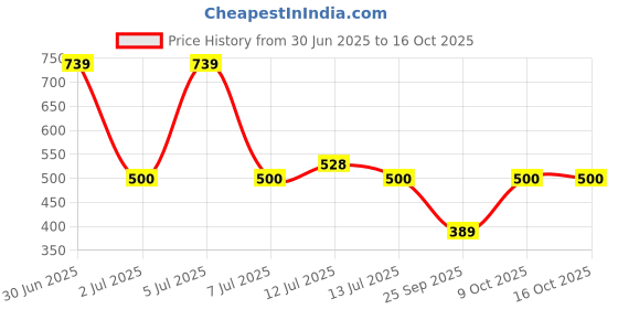 amazon.in NESCAFE Roastery | Premium Imported Coffee | Medium Roast | Crafted by Master Roasters |Elevate your Coffee Experience | Rich & Intense Taste | 95g Tin (New Launch) nescafe Price History Graph from 30 Jun 2025 to 16 Oct 2025