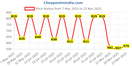 amazon.in Nescafe Signature Blend Coffee Premix for Vending Machine, 1kg, Powder, Bag Price History Graph from 7 May 2025 to 23 Nov 2025