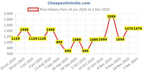 amazon.in Nescafe Sugar-Free 2 In 1 (25 Sticks) Pouch, 292.5 Gm, Coffee Price History Graph from 16 Jun 2025 to 28 Nov 2025