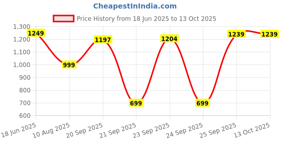 amazon.in Nescafe Sugar-Free 2 In 1 Coffee Pouch, 30 Sticks, 351 Gm | Nescafe Instant Coffee Premix | Sugar Free 2 in 1 Coffee Sachets | (30 x 11.7g) Price History Graph from 18 Jun 2025 to 13 Oct 2025