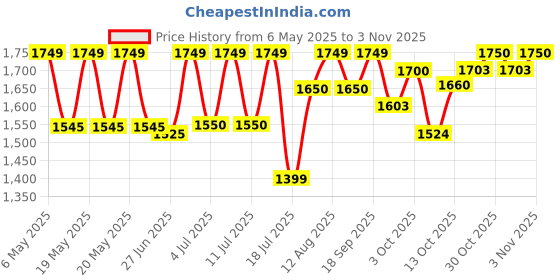 amazon.in nescafé sunrise Nescafe Sunrise Extra Sachet, 1kg (200g Pack of 5) nescafé sunrise Price History Graph from 6 May 2025 to 3 Nov 2025