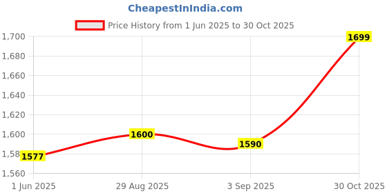 amazon.in NESCAFE SUNRISE Extra Sachet, 5 x 200 g Price History Graph from 1 Jun 2025 to 30 Oct 2025