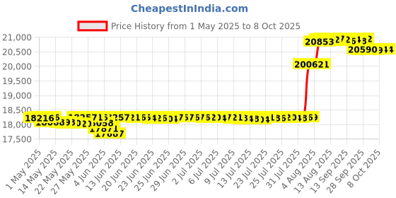 amazon.in nesco FD-80A, Square-Shaped Dehydrator, White Speckled, 700 watts nesco Price History Graph from 1 May 2025 to 8 Oct 2025