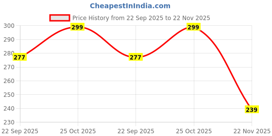 amazon.in neska moda 6 To 12 Months Baby Boys & Girls Cotton Mesh Hook & Loop Solid Shoes/Booties -BT2992 neska moda Price History Graph from 22 Sep 2025 to 22 Nov 2025